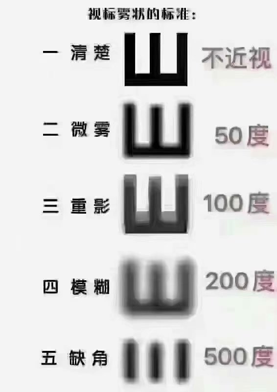 近視是怎么被耽誤的？